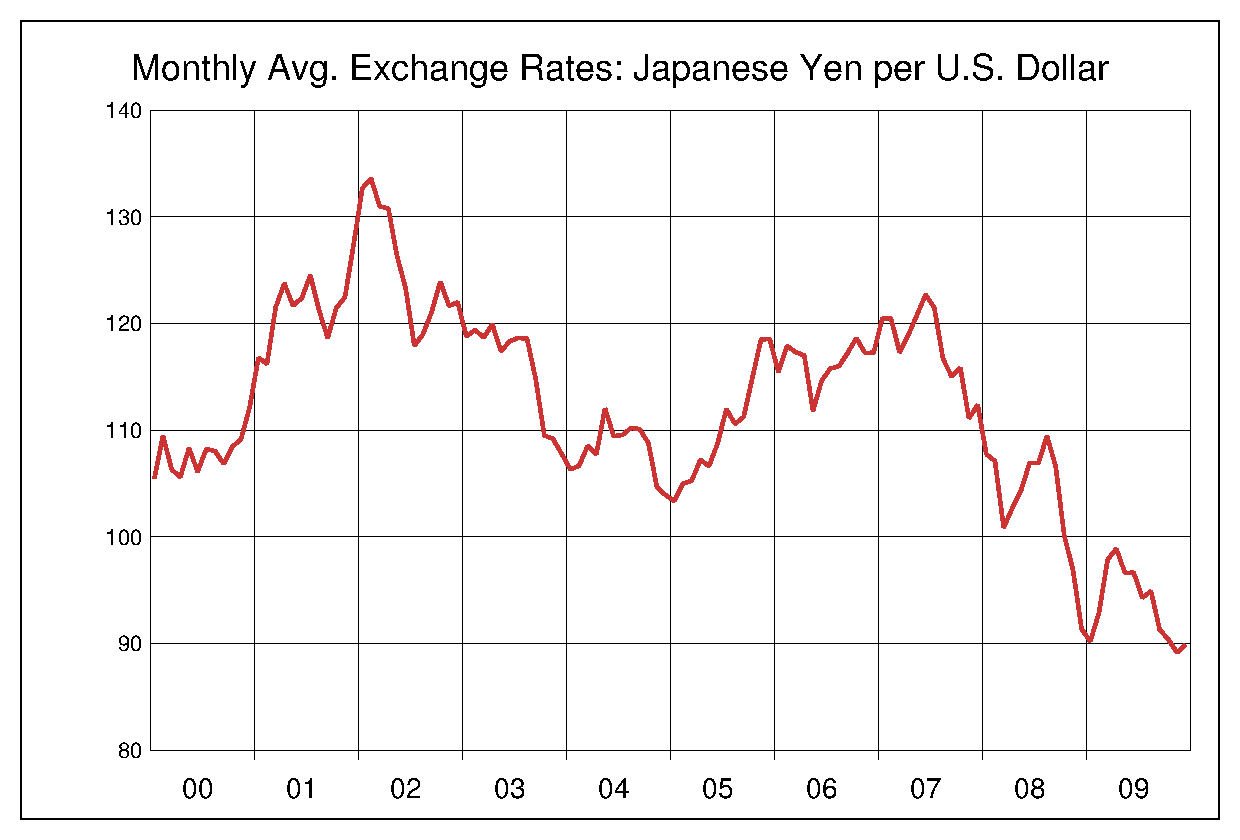 2000年から2009年までのドル円のヒストリカルチャート